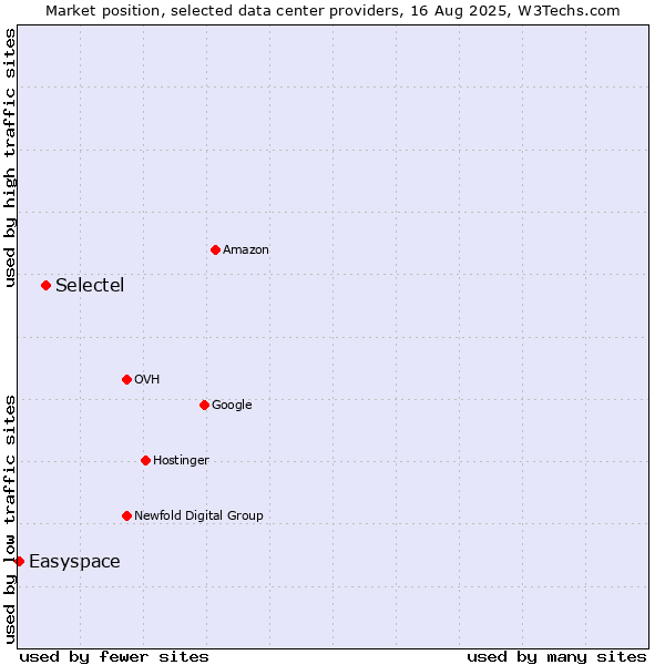 Market position of Selectel vs. Easyspace