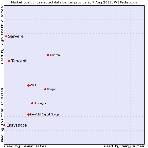 Market position of Tencent vs. Serverel vs. Easyspace