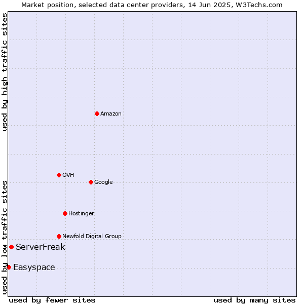 Market position of ServerFreak vs. Easyspace