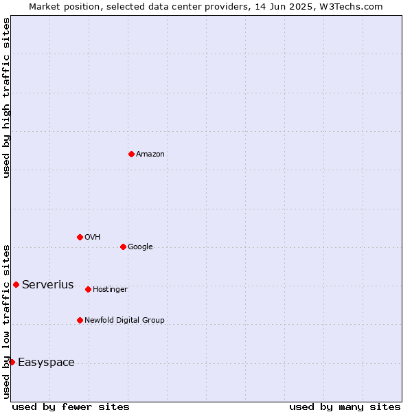 Market position of Serverius vs. Easyspace