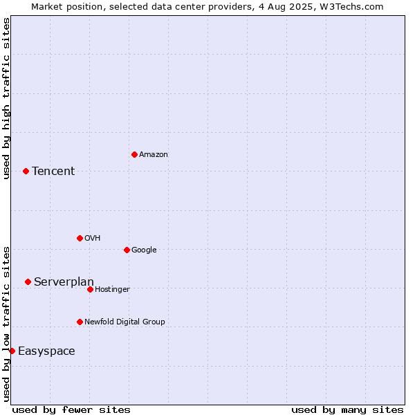 Market position of Serverplan vs. Tencent vs. Easyspace