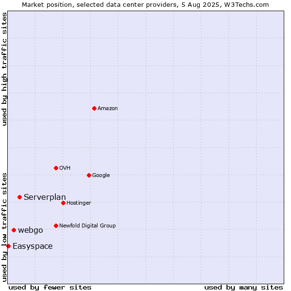 Market position of Serverplan vs. webgo vs. Easyspace