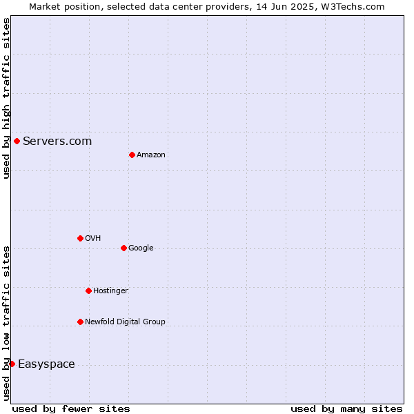 Market position of Servers.com vs. Easyspace