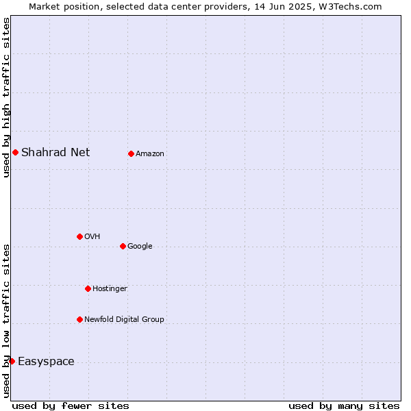 Market position of Shahrad Net vs. Easyspace