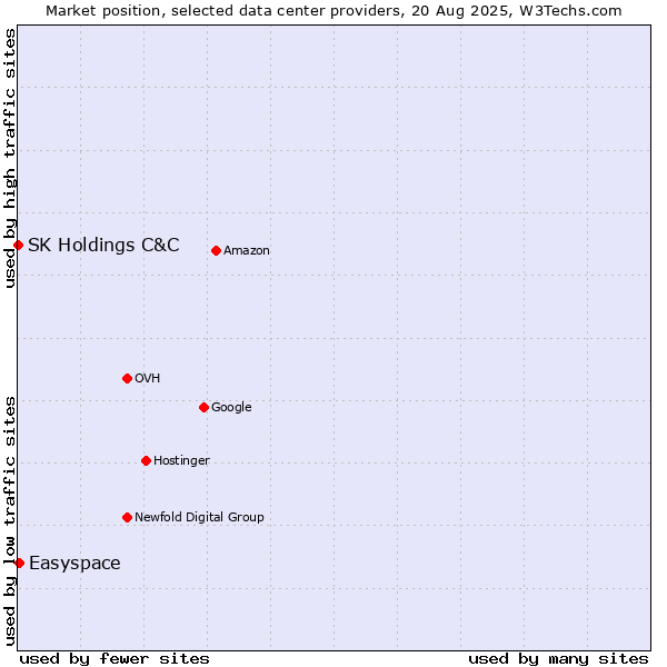 Market position of Easyspace vs. SK Holdings C&C