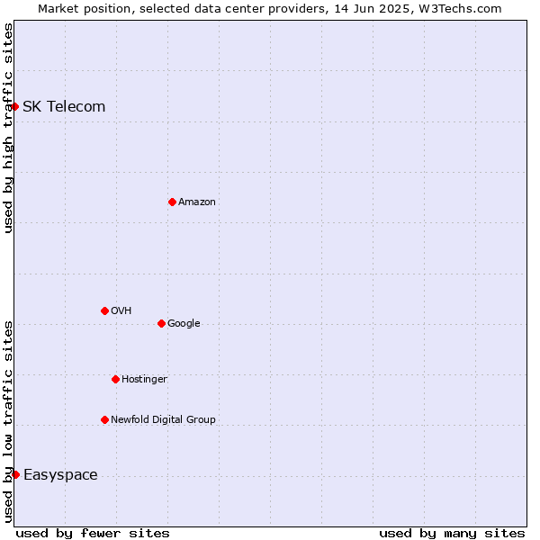 Market position of Easyspace vs. SK Telecom