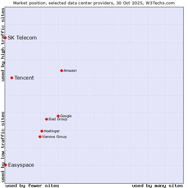 Market position of Tencent vs. Easyspace vs. SK Telecom
