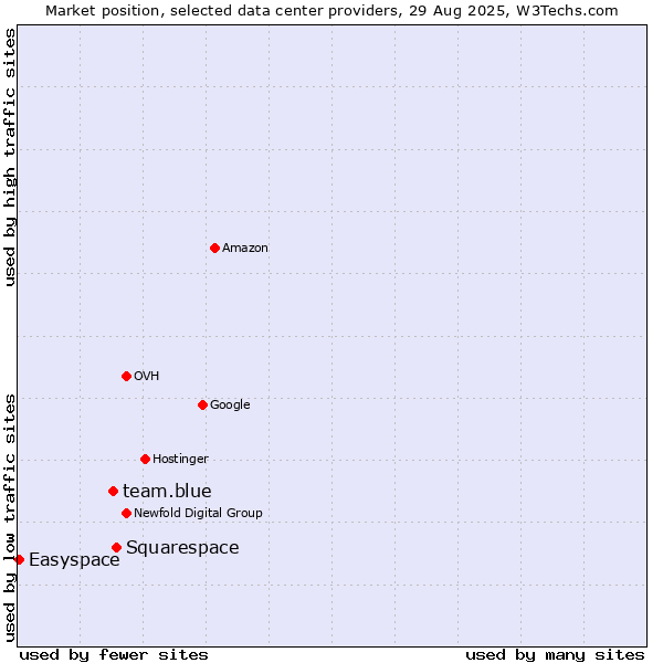 Market position of Squarespace vs. team.blue vs. Easyspace