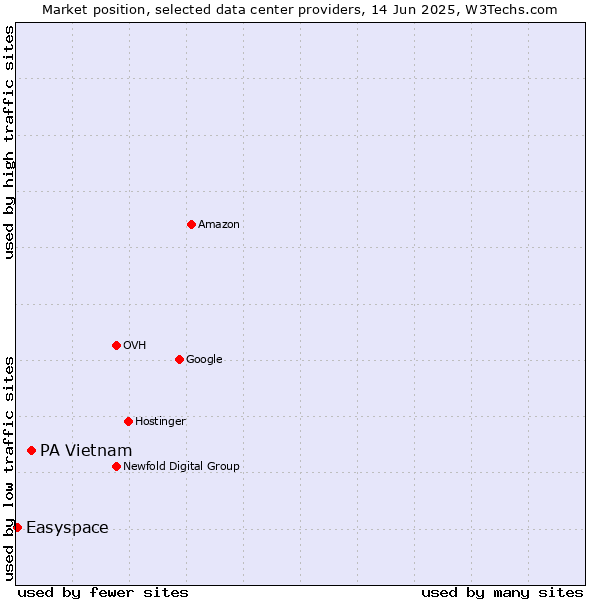 Market position of PA Vietnam vs. Easyspace