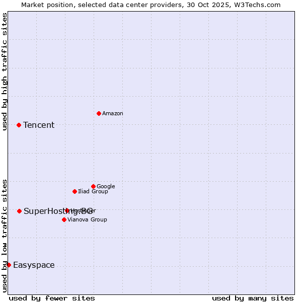 Market position of SuperHosting.BG vs. Tencent vs. Easyspace