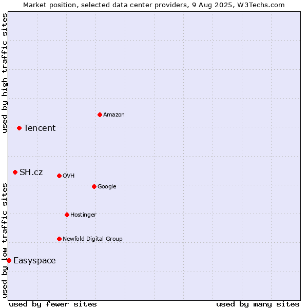 Market position of Tencent vs. SH.cz vs. Easyspace