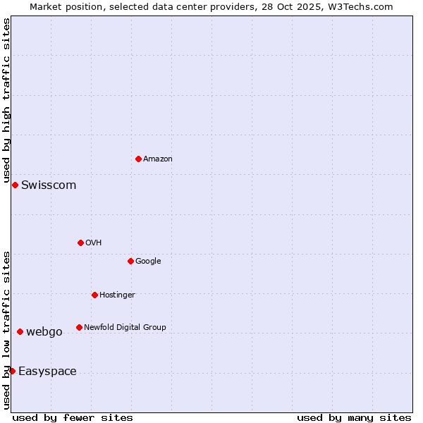 Market position of webgo vs. Swisscom vs. Easyspace