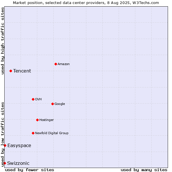 Market position of Tencent vs. Easyspace vs. Swizzonic
