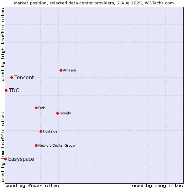 Market position of Tencent vs. TDC vs. Easyspace