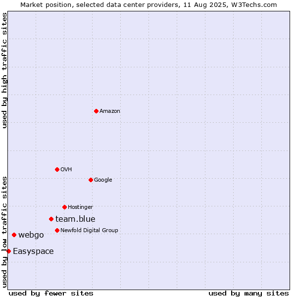 Market position of team.blue vs. webgo vs. Easyspace