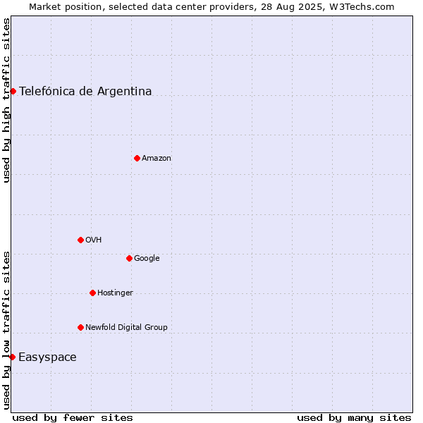 Market position of Telefónica de Argentina vs. Easyspace