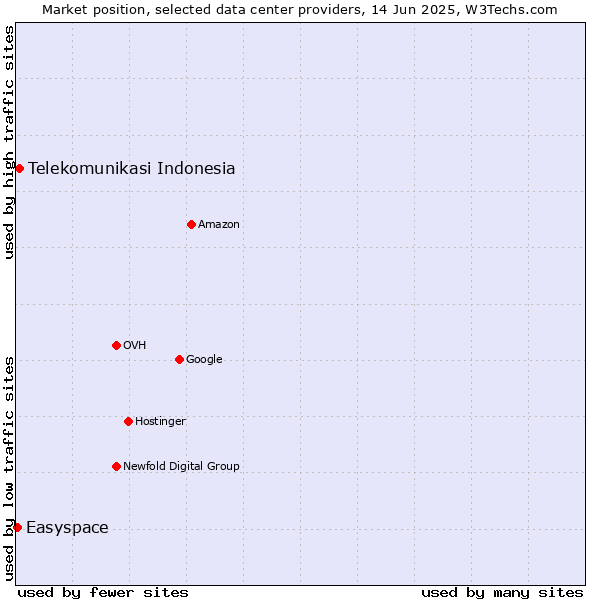 Market position of Telekomunikasi Indonesia vs. Easyspace