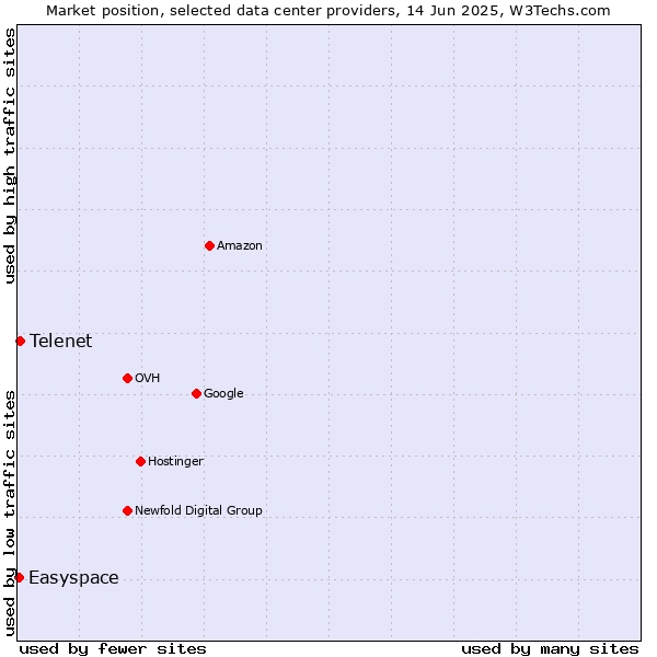 Market position of Telenet vs. Easyspace