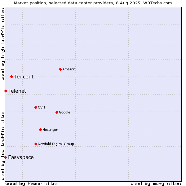 Market position of Tencent vs. Telenet vs. Easyspace