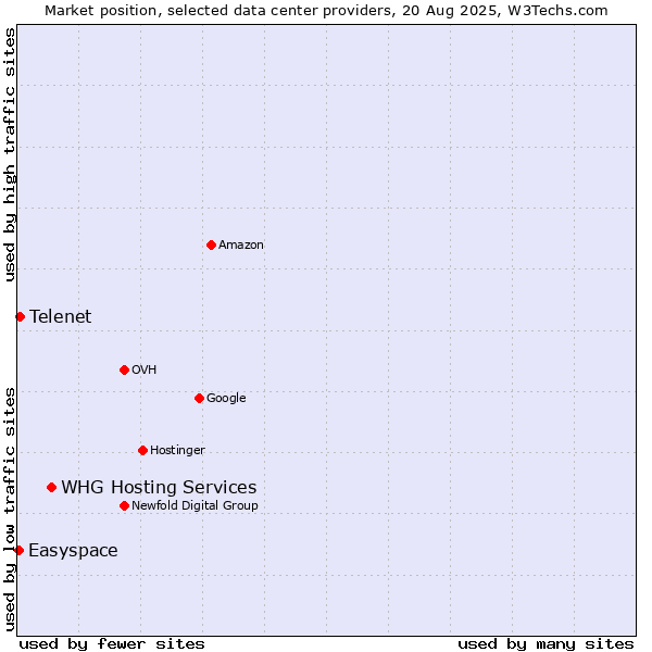Market position of WHG Hosting Services vs. Telenet vs. Easyspace