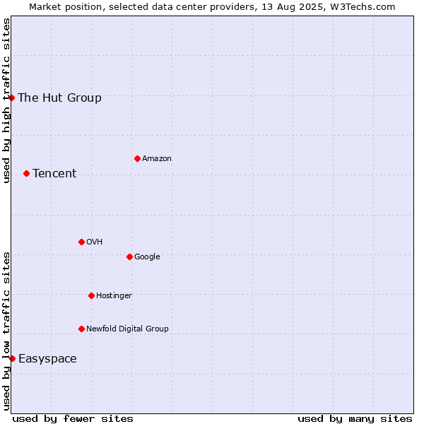 Market position of Tencent vs. Easyspace vs. The Hut Group
