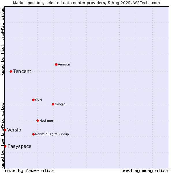 Market position of Tencent vs. Easyspace vs. Versio