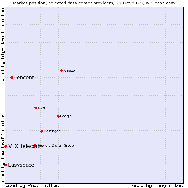 Market position of Tencent vs. VTX Telecom vs. Easyspace