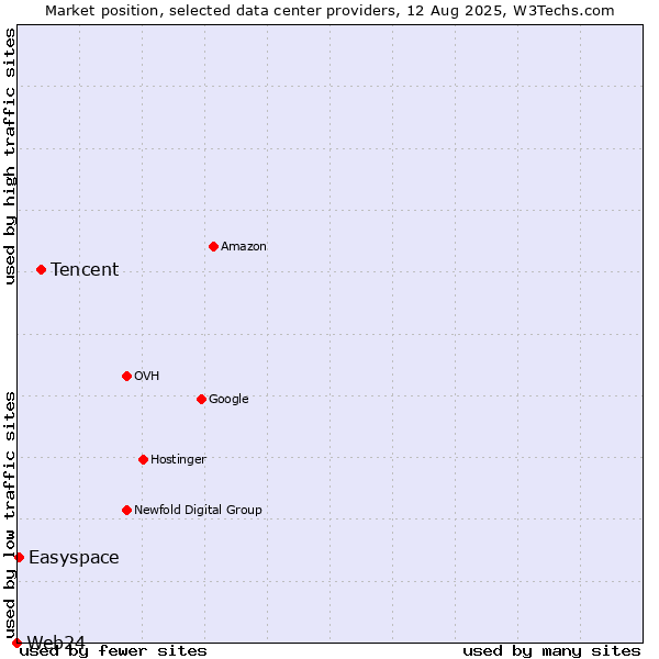 Market position of Tencent vs. Easyspace vs. Web24