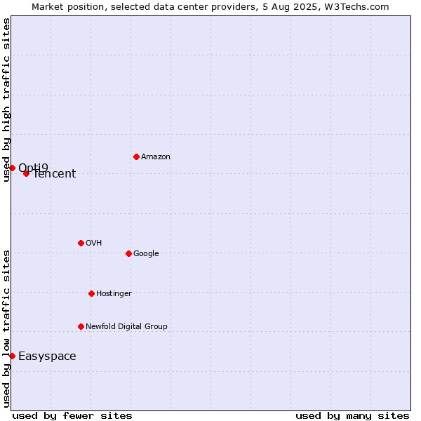 Market position of Tencent vs. Opti9 vs. Easyspace