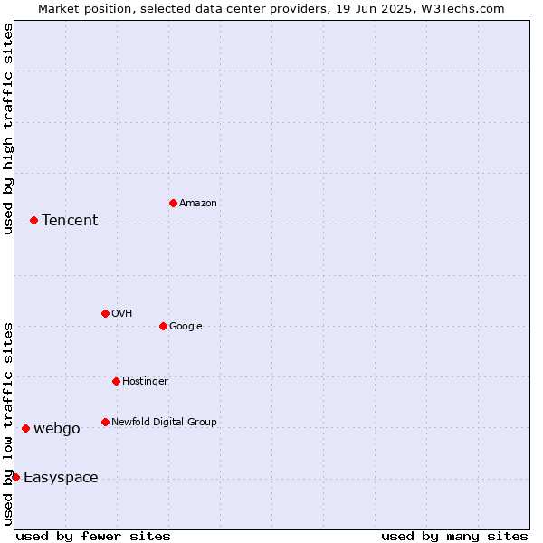 Market position of Tencent vs. webgo vs. Easyspace