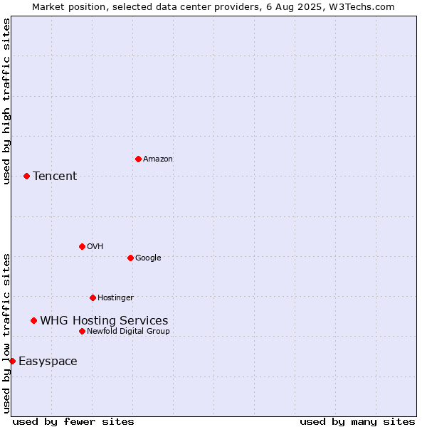 Market position of WHG Hosting Services vs. Tencent vs. Easyspace