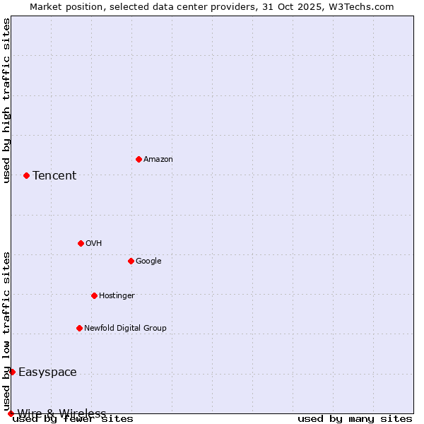 Market position of Tencent vs. Easyspace vs. Wire & Wireless