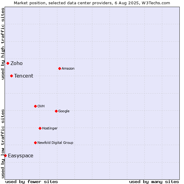 Market position of Tencent vs. Zoho vs. Easyspace