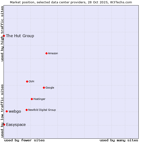 Market position of webgo vs. Easyspace vs. The Hut Group
