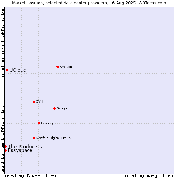 Market position of UCloud vs. The Producers vs. Easyspace