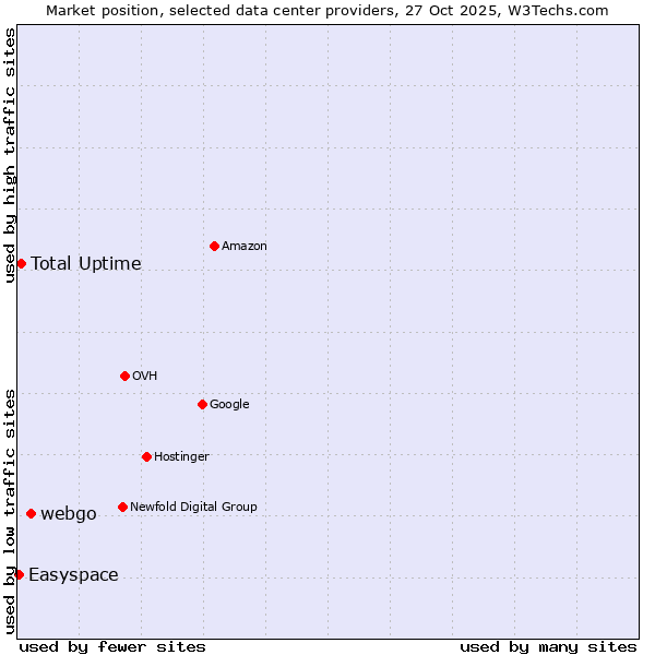 Market position of webgo vs. Total Uptime vs. Easyspace