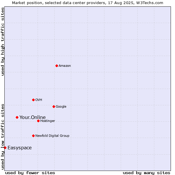 Market position of Your.Online vs. Easyspace
