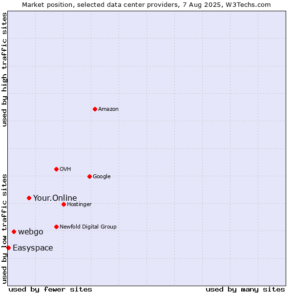 Market position of Your.Online vs. webgo vs. Easyspace