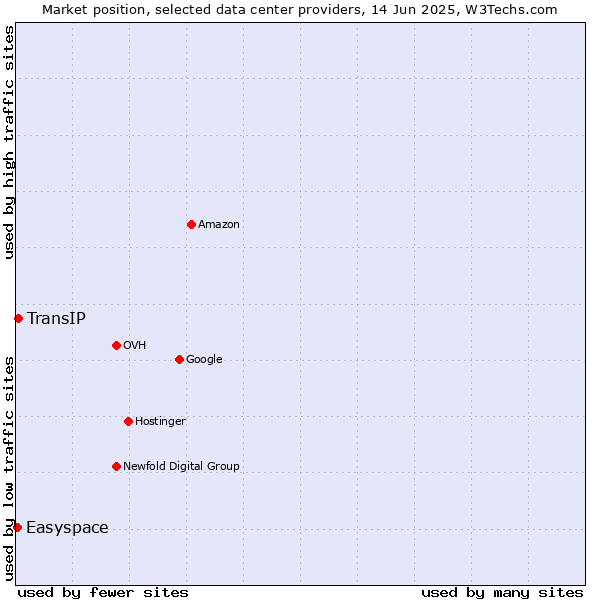 Market position of TransIP vs. Easyspace