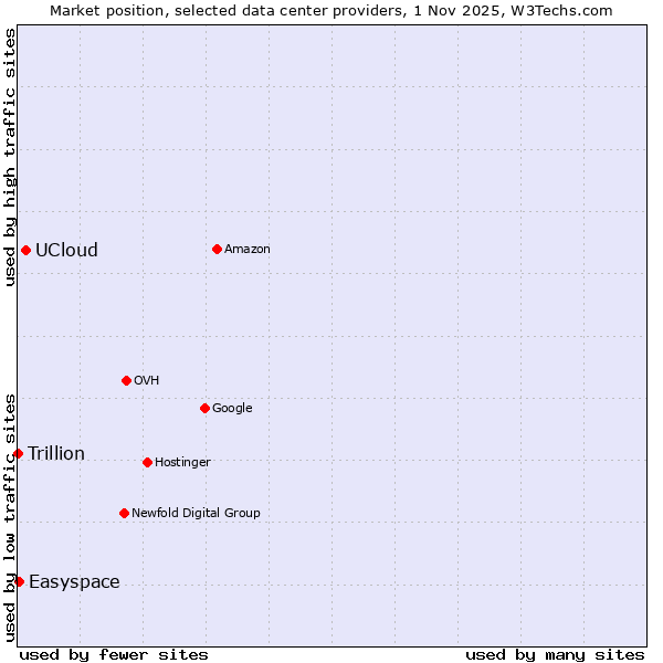 Market position of UCloud vs. Easyspace vs. Trillion