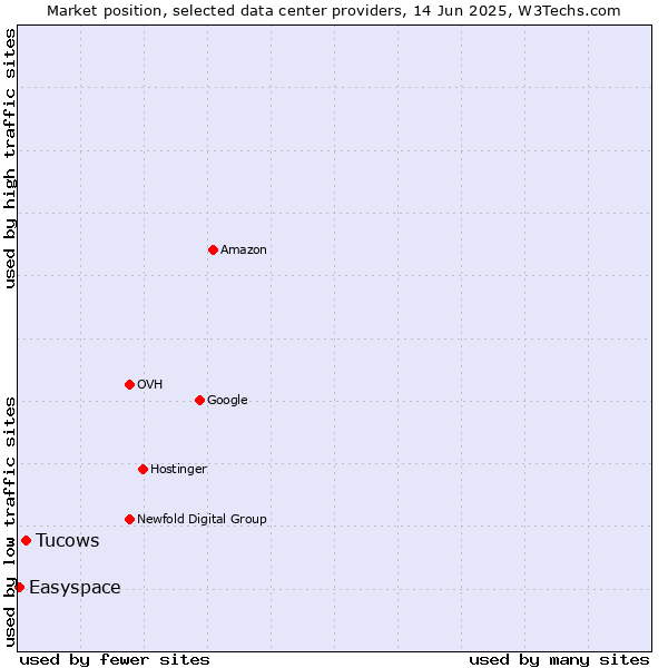 Market position of Tucows vs. Easyspace