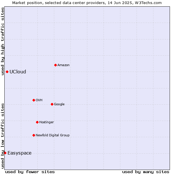 Market position of UCloud vs. Easyspace