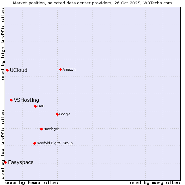 Market position of VSHosting vs. UCloud vs. Easyspace