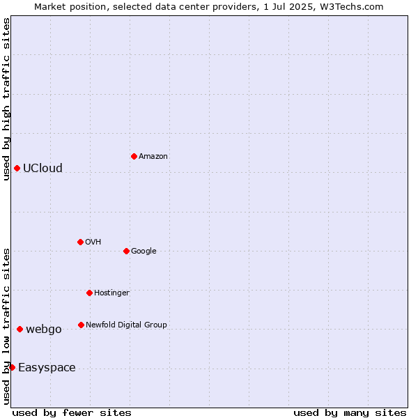 Market position of webgo vs. UCloud vs. Easyspace