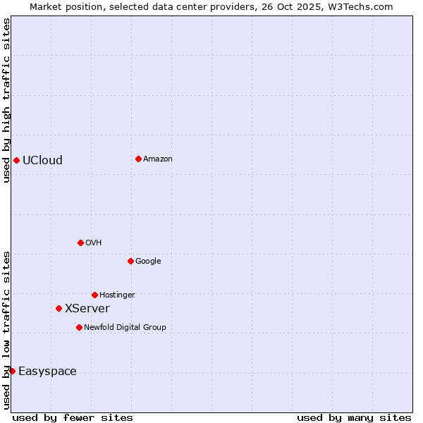 Market position of XServer vs. UCloud vs. Easyspace