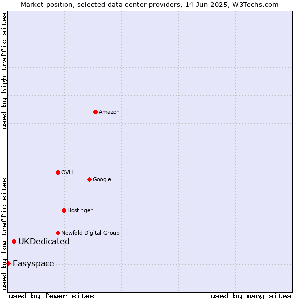 Market position of UKDedicated vs. Easyspace