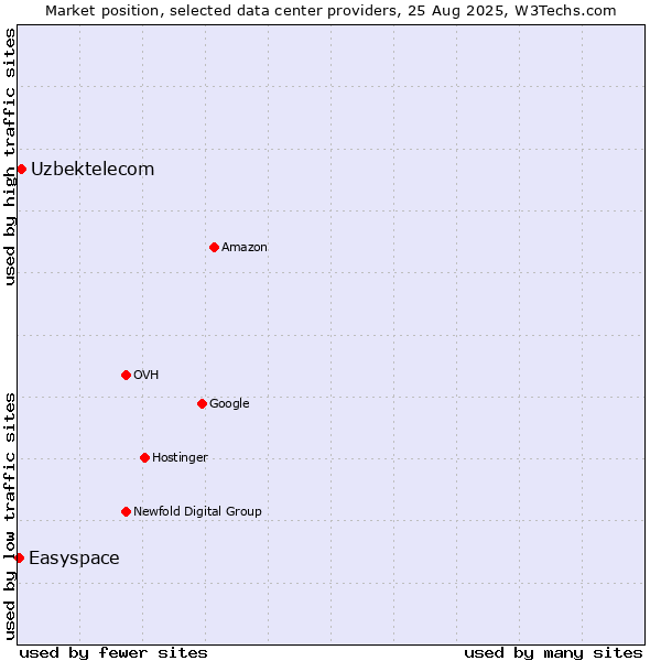 Market position of Uzbektelecom vs. Easyspace