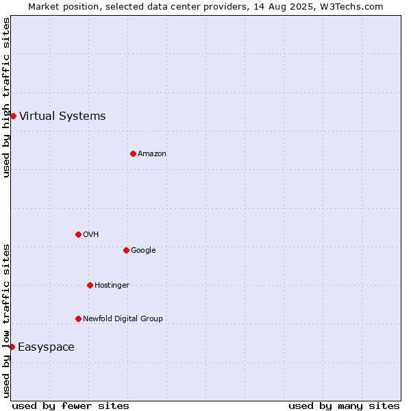 Market position of Virtual Systems vs. Easyspace