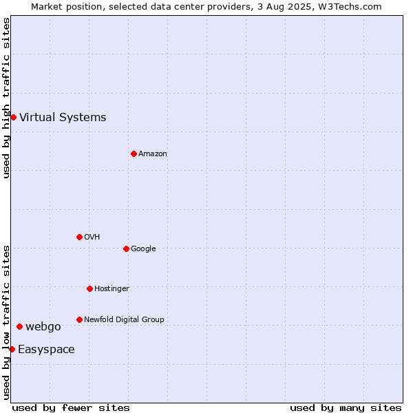 Market position of webgo vs. Virtual Systems vs. Easyspace