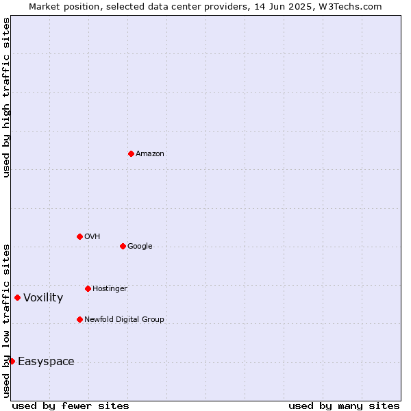 Market position of Voxility vs. Easyspace